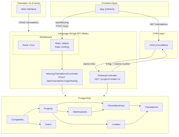 System Architecture
